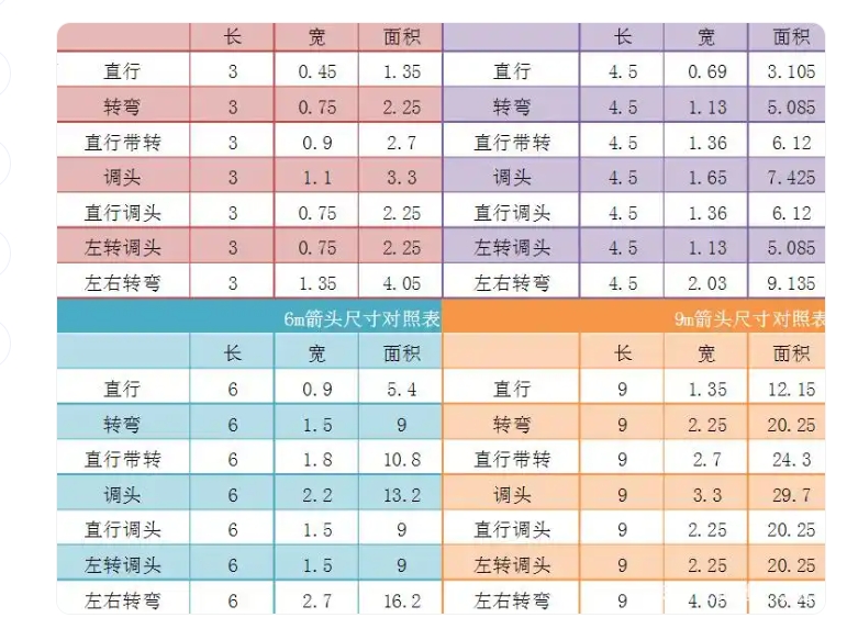 你知道国标交通标线导向箭头的标准尺寸吗？